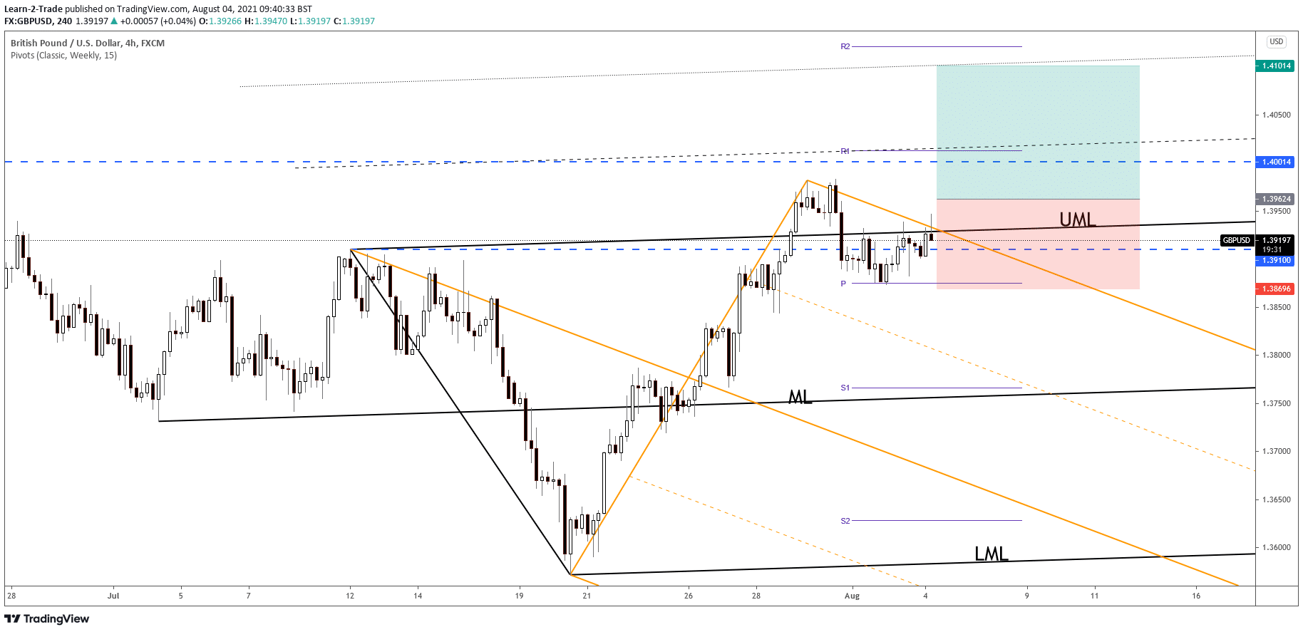 GBP/USD free forex signals