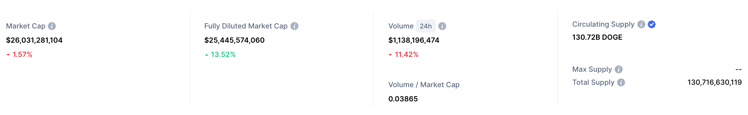 dogecoin stats