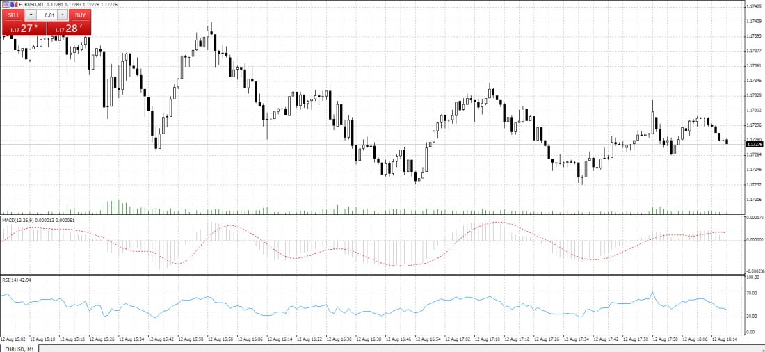 MT5 terminal showing RSI and MACD indicators for swing trading