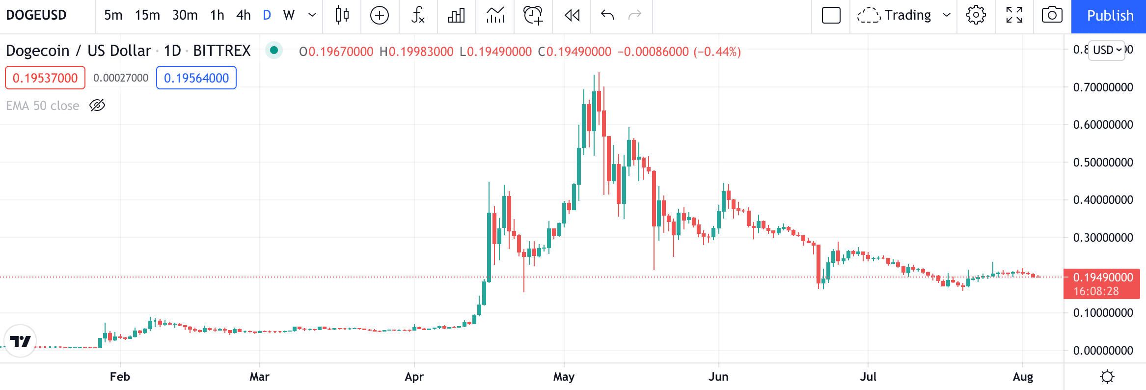 dogecoin price chart