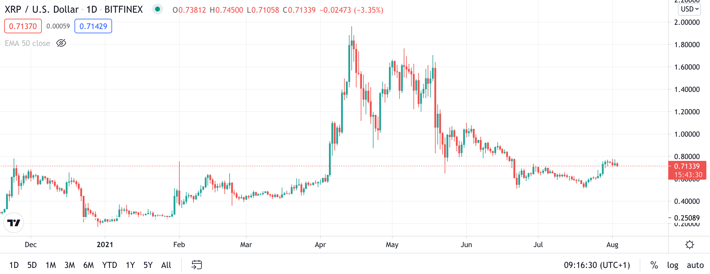 xrp price chart - xrp long term forecast