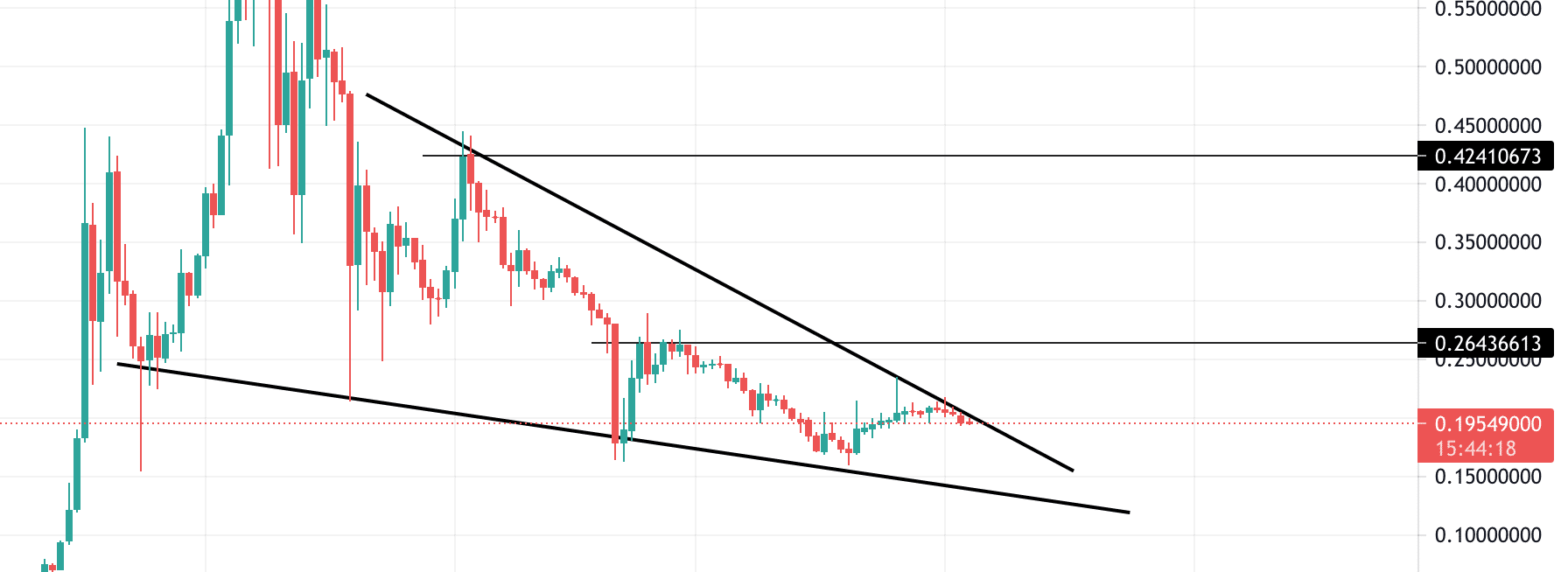 dogecoin price analysis