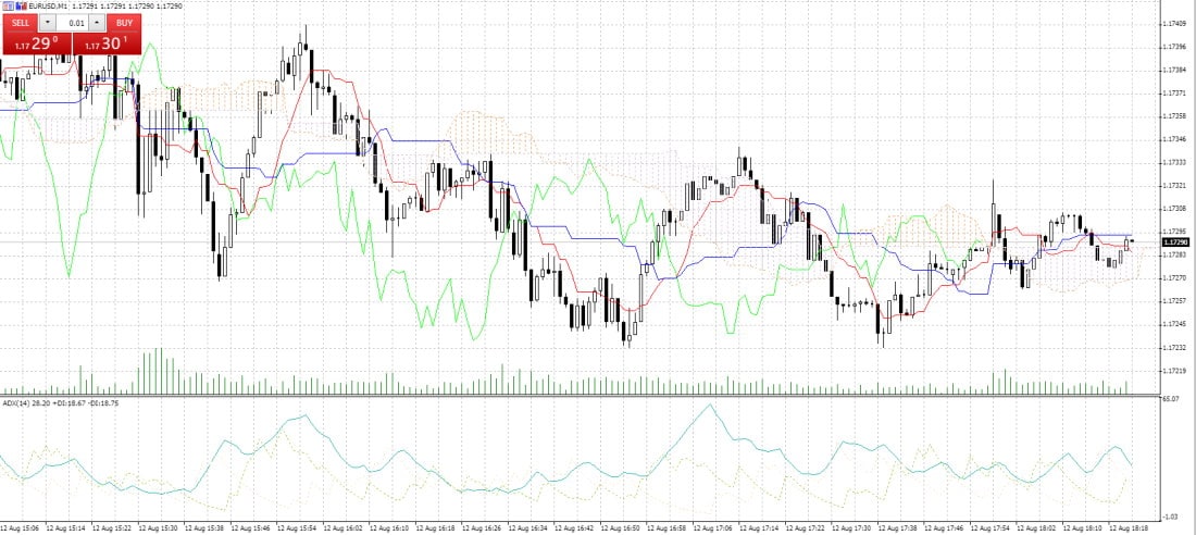 Trend trading with MT5