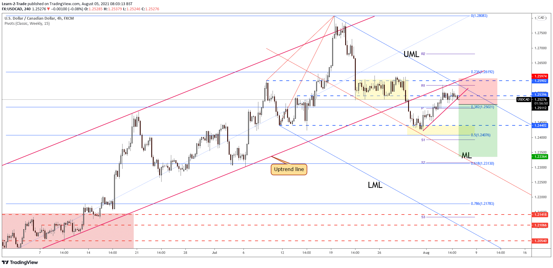 USD/CAD free forex signals