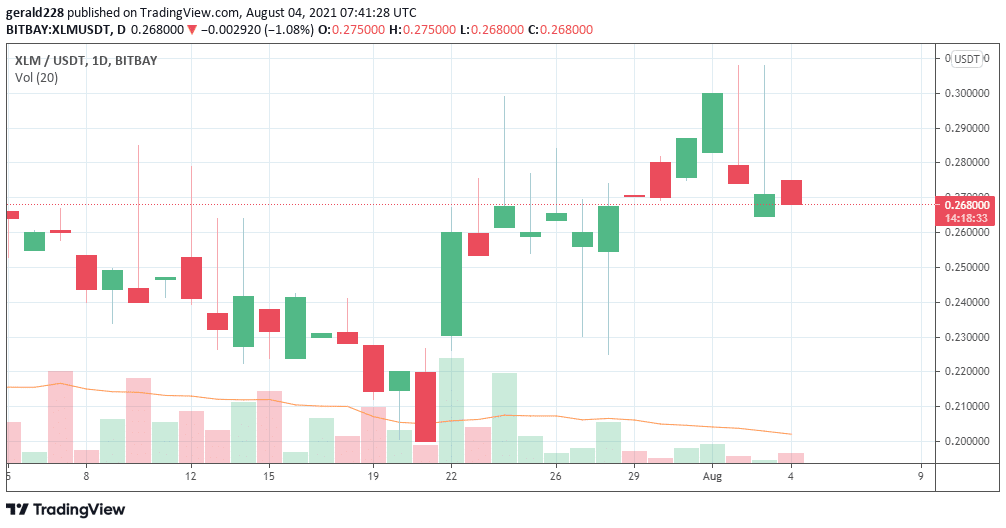 Stellar Lumens Price