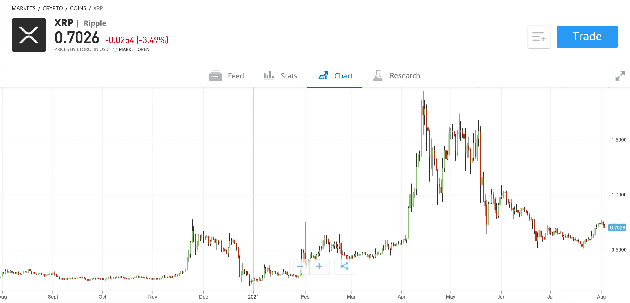 etoro xrp price chart - xrp price analysis