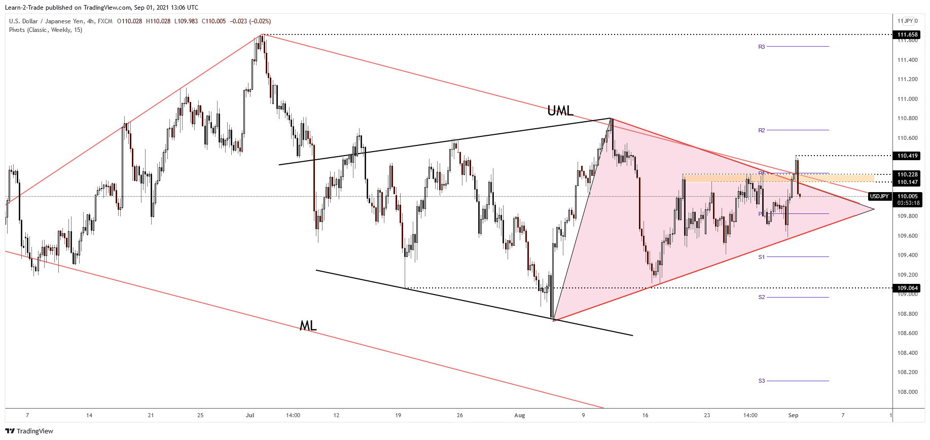 USD/JPY 4-hour price chart