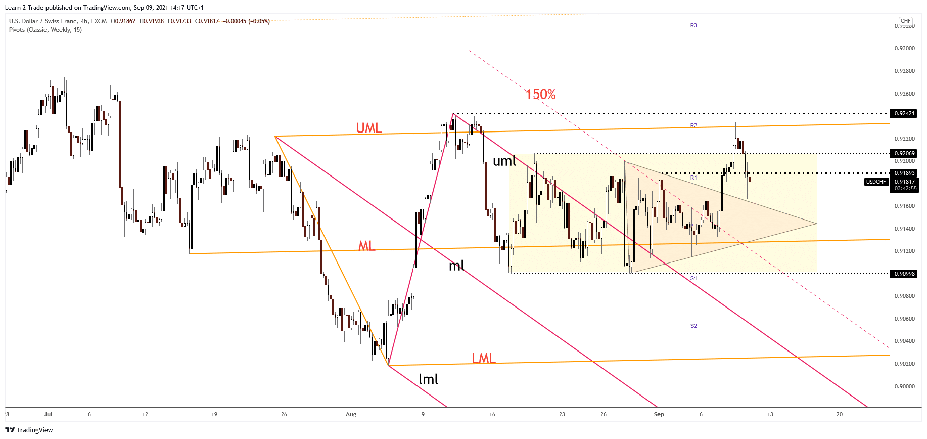 USD/CHF 4-hour price chart