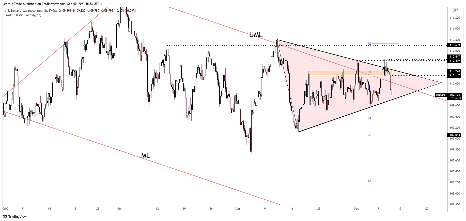 USD/JPY 4-hour price chart analysis
