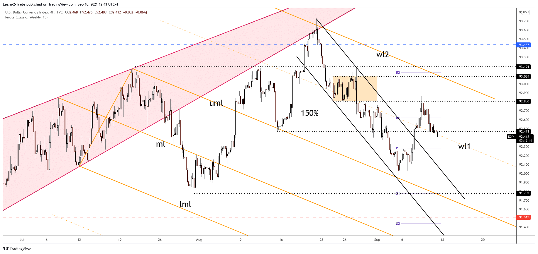 DXY Dollar Index 4-hour price chart