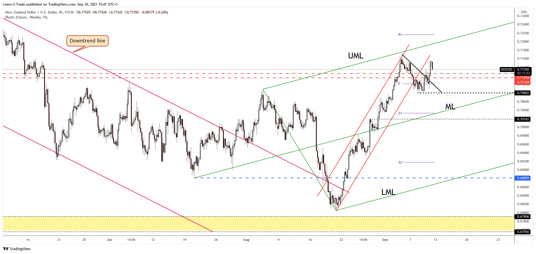 NZD/USD 4-hour price chart