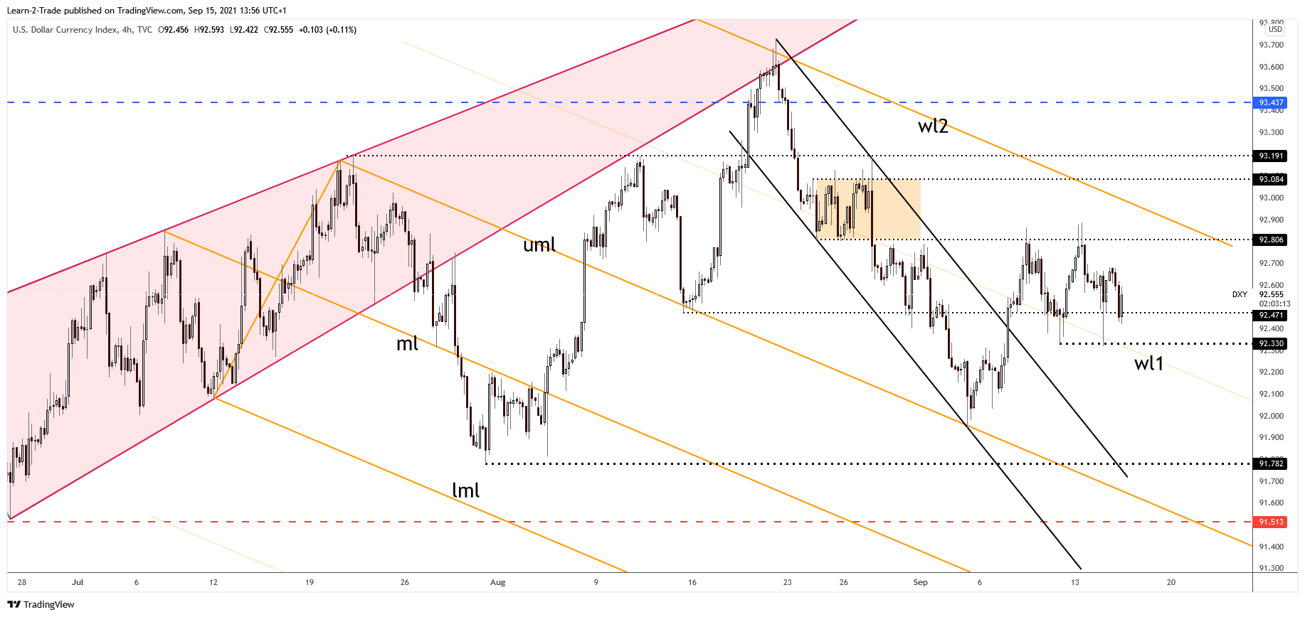 DXY dollar index 4-hour price chart