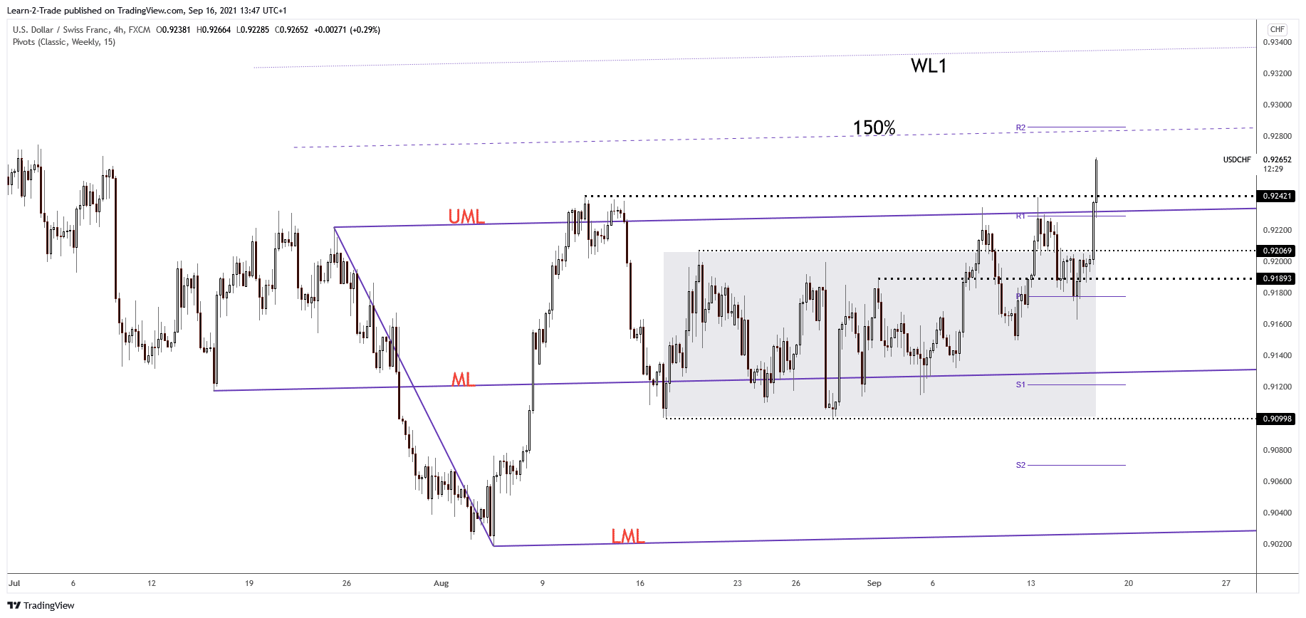 USD/CHF 4-hour price chart