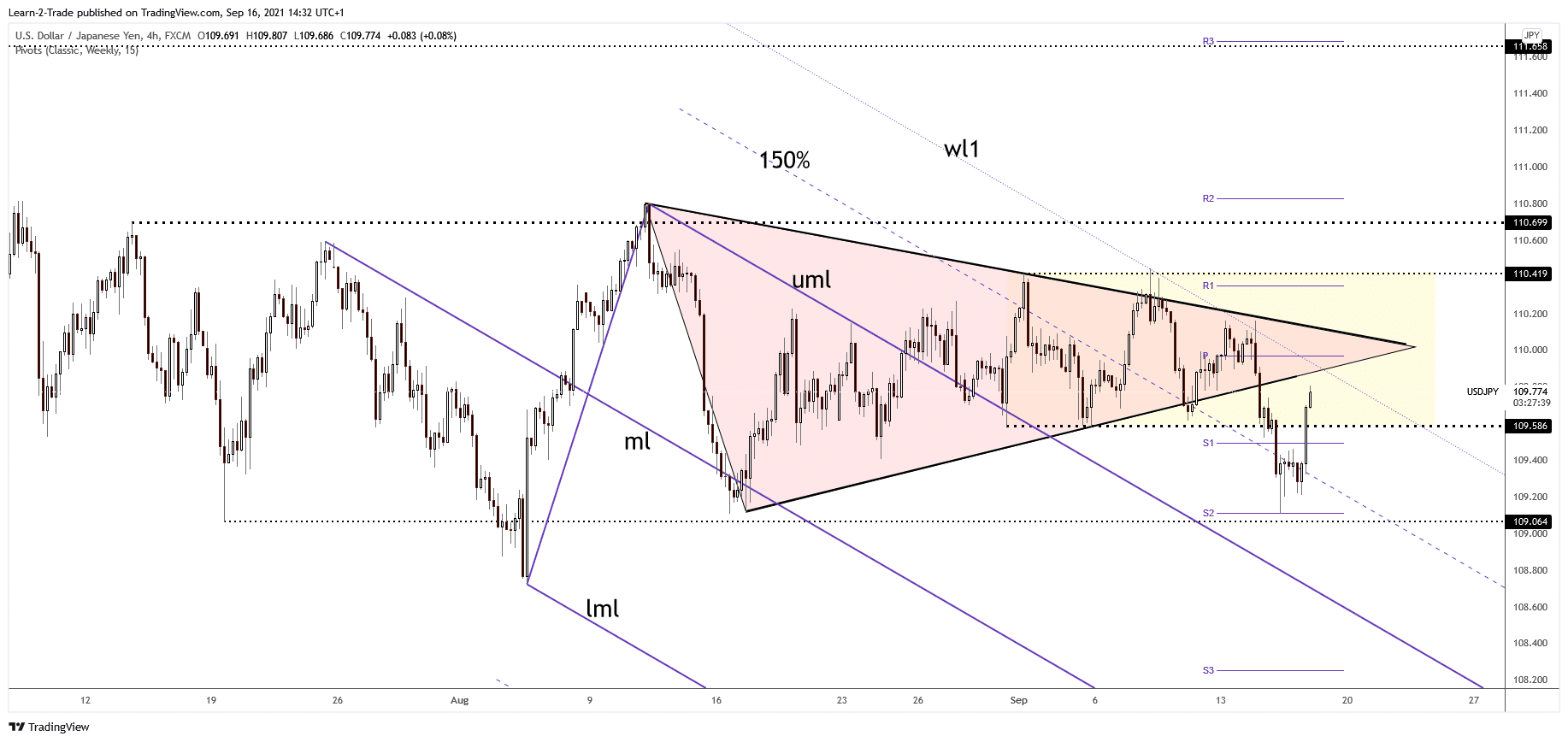 USD/JPY 4-hour price chart