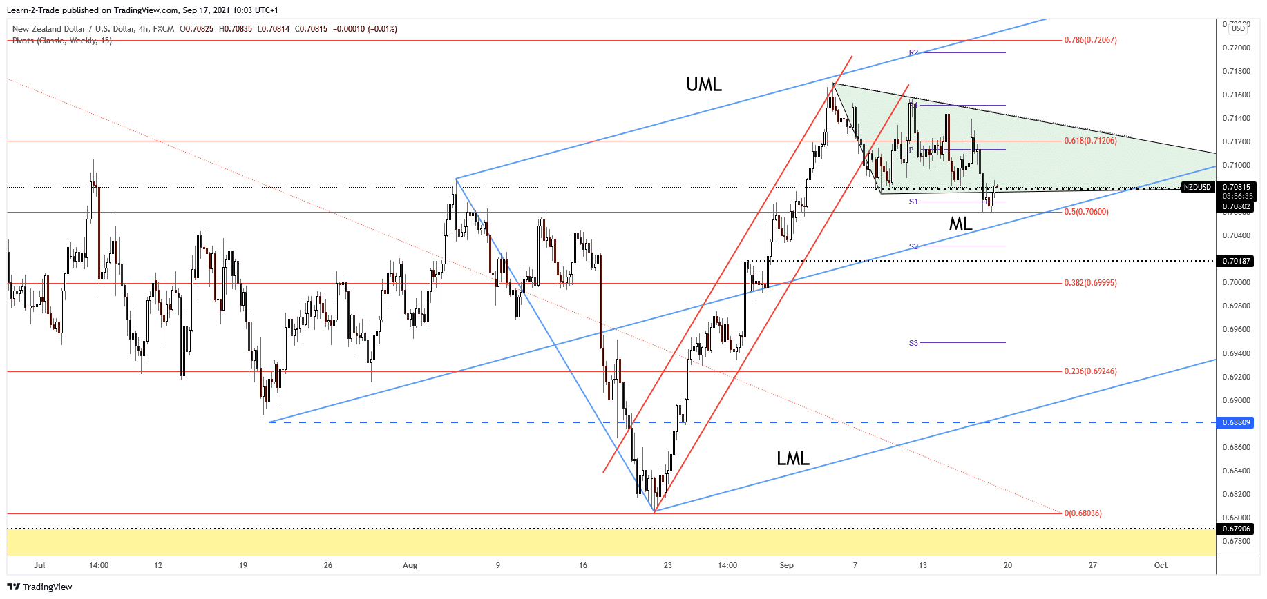 NZD/USD 4-hour price chart analysis