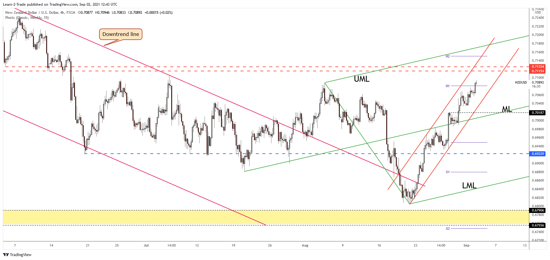 NZD/USD 4-hour price chart