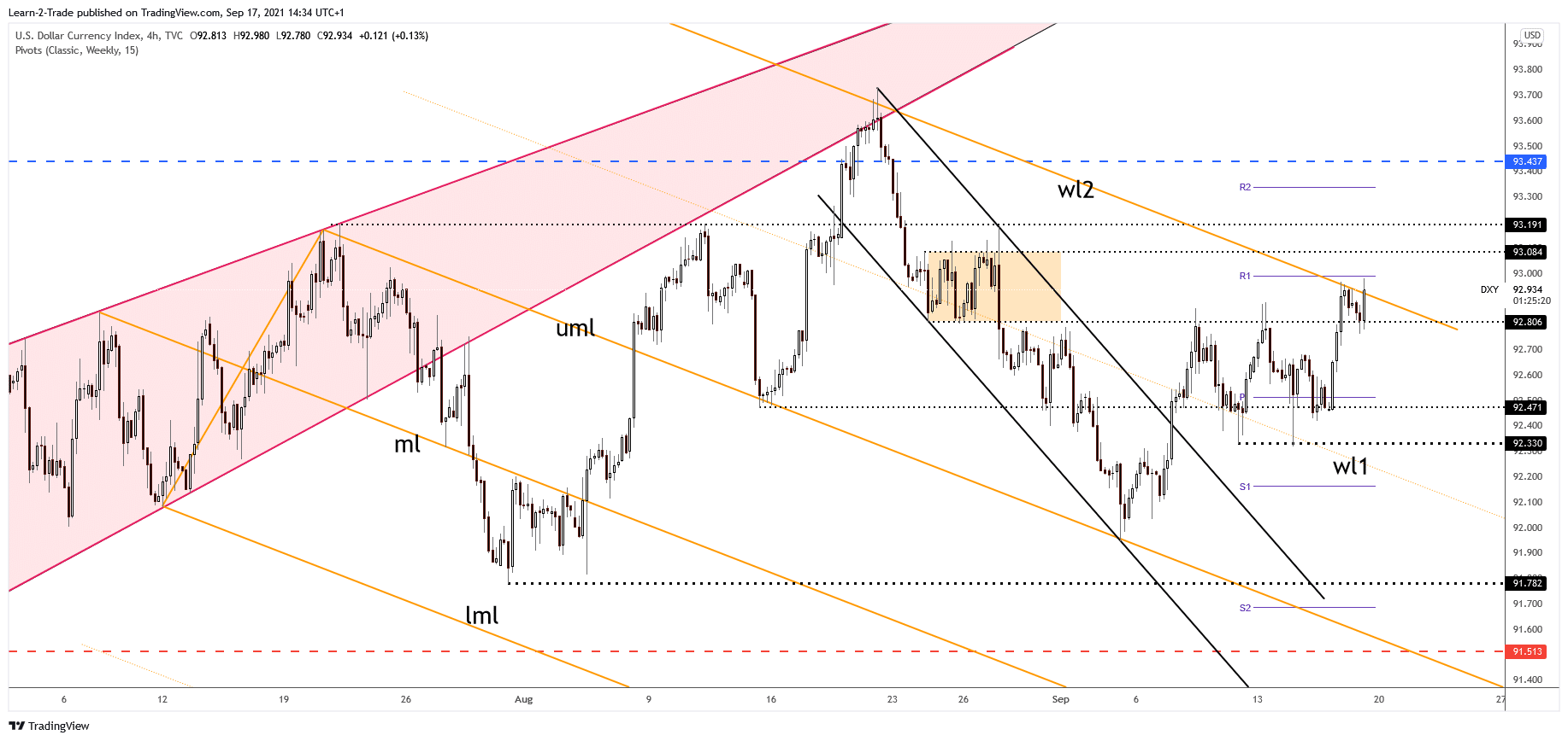 Dollar Index 4-hour price chart