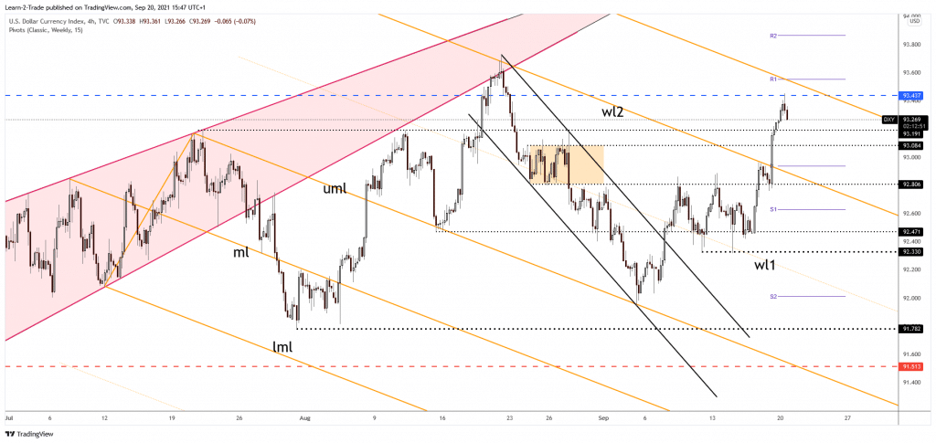 DXY 4-hour chart analysis