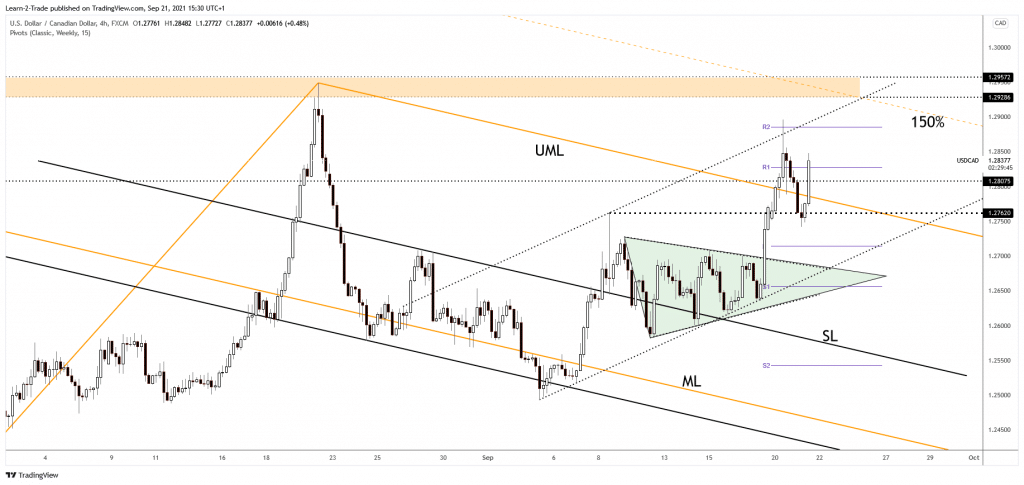 USD/CAD 4-hour price forecast