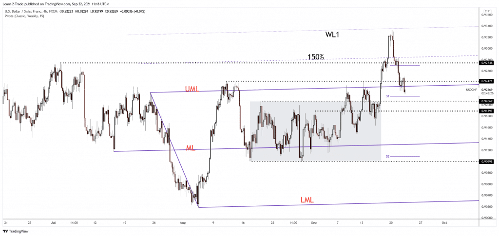 USD/CHF 4-hour price chart analysis