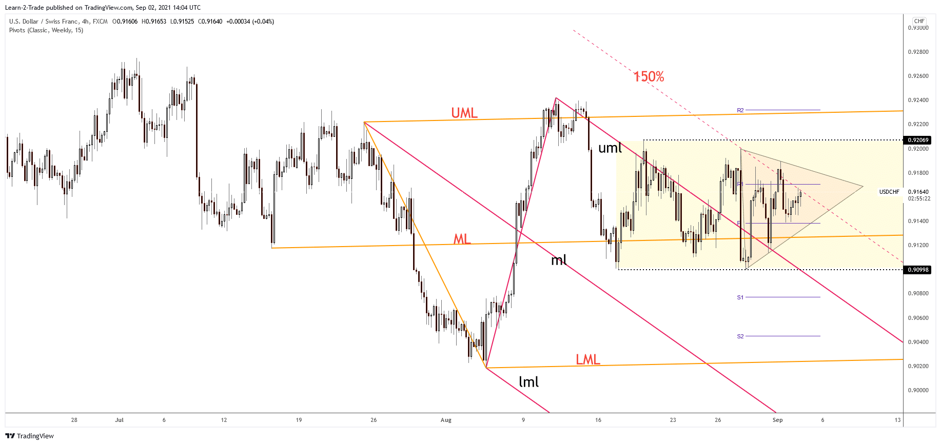 USD/CHF 4-hour price chart analysis