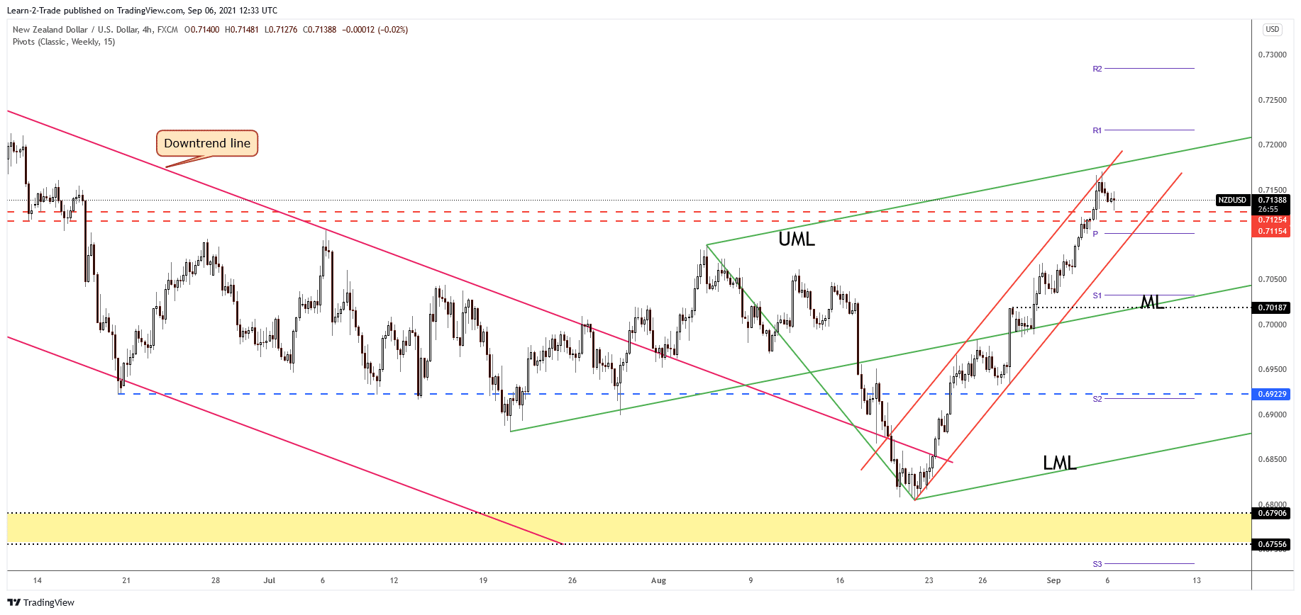 NZD/USD 4-hour price chart