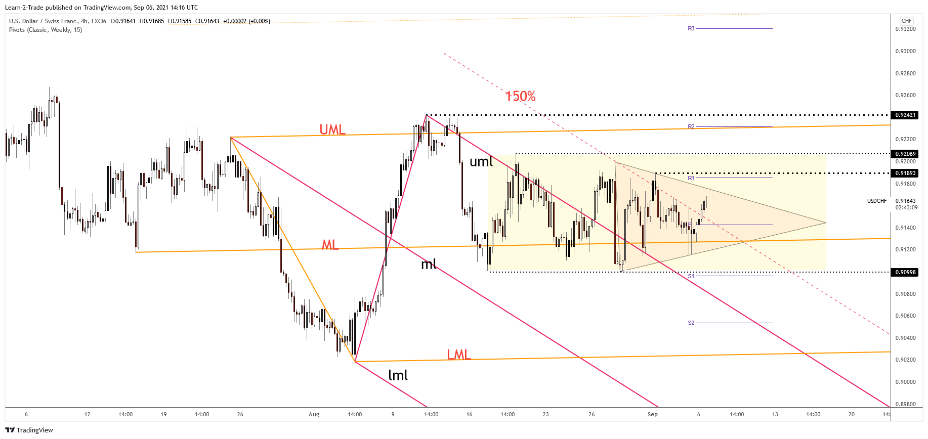 USD/CHF 4-hour price chart