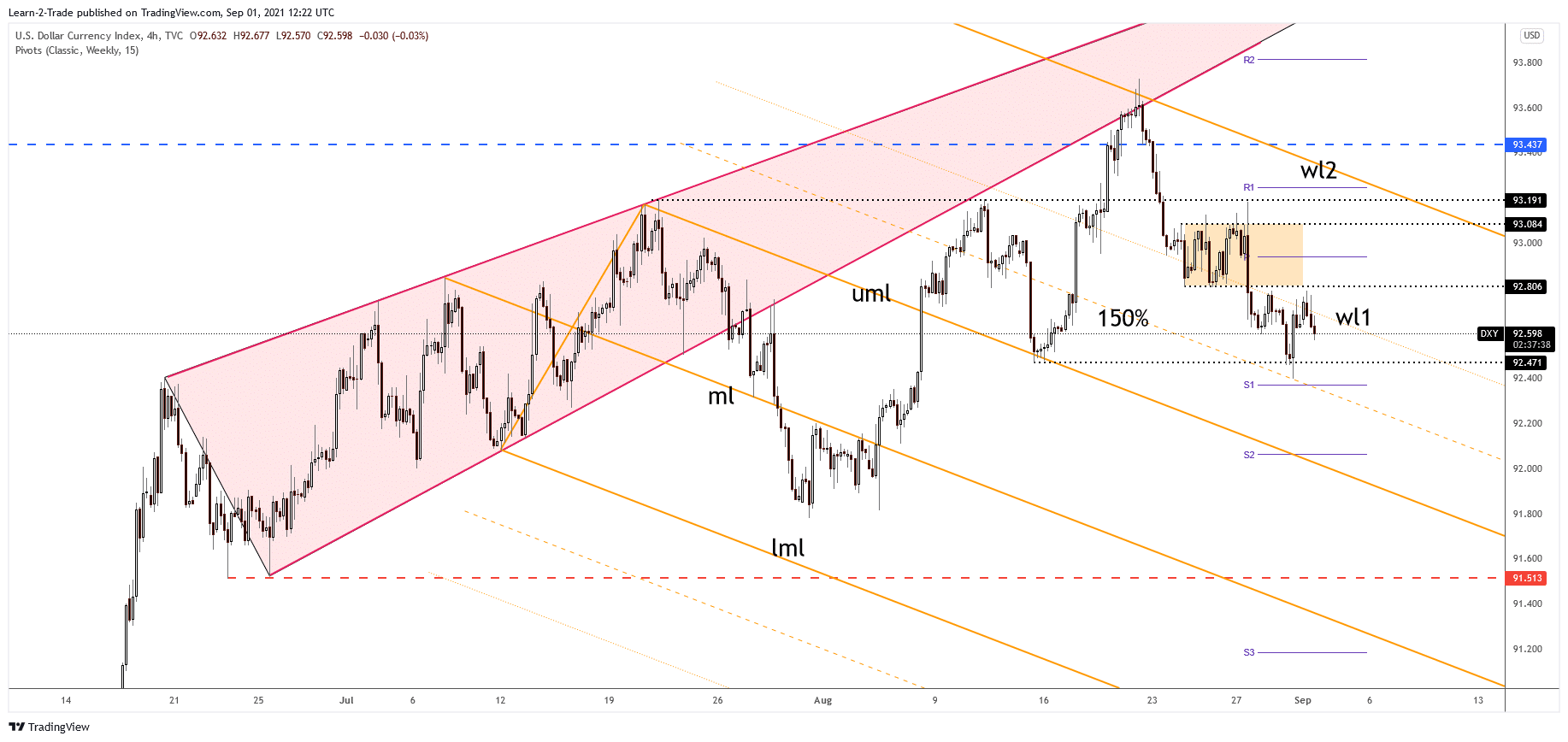 DXY Dollar Index 4-hour price analysis