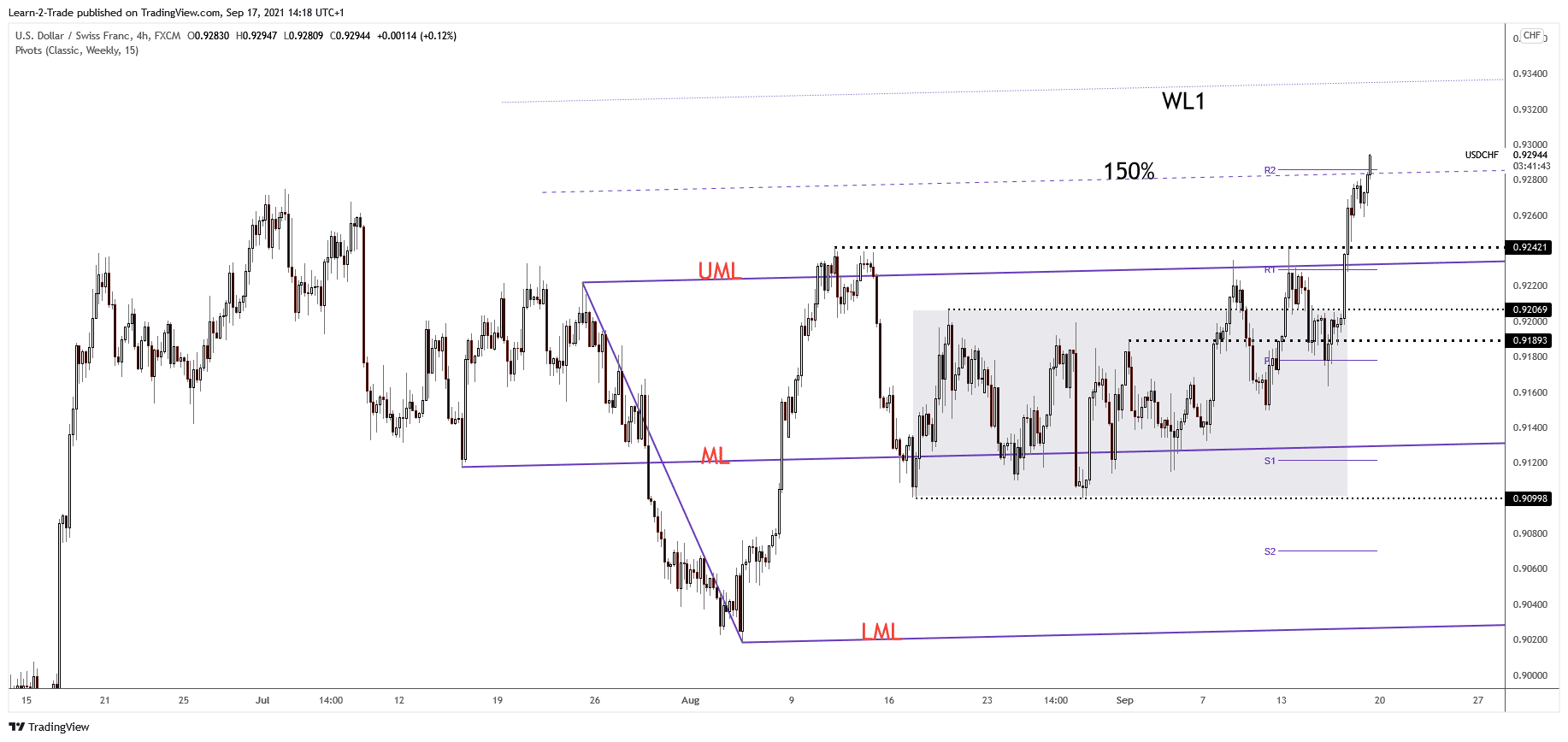 USD/CHF 4-hour price chart