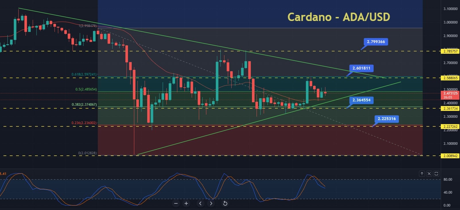 symmetrical triangle pattern