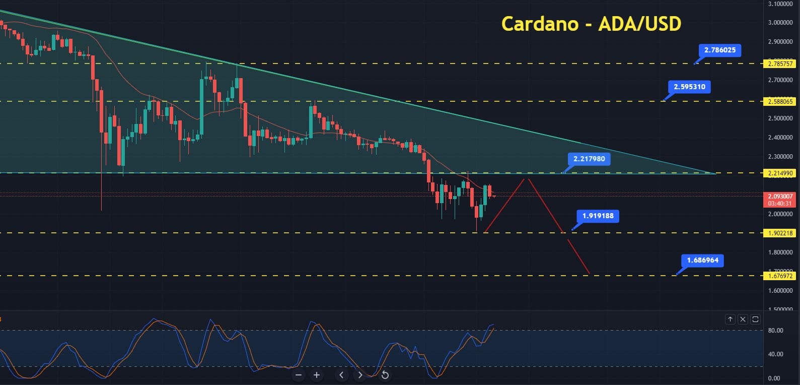 Cardano Plunged to $2.08