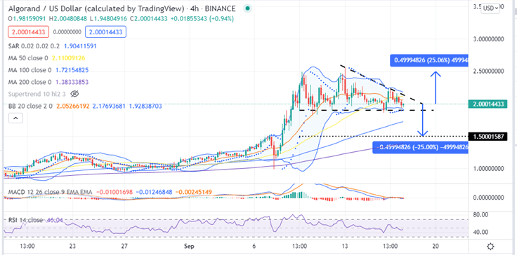 ALGO Price Four-Hour Chart