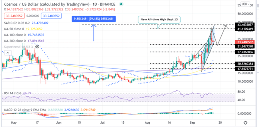 ATOM price Daily Chart