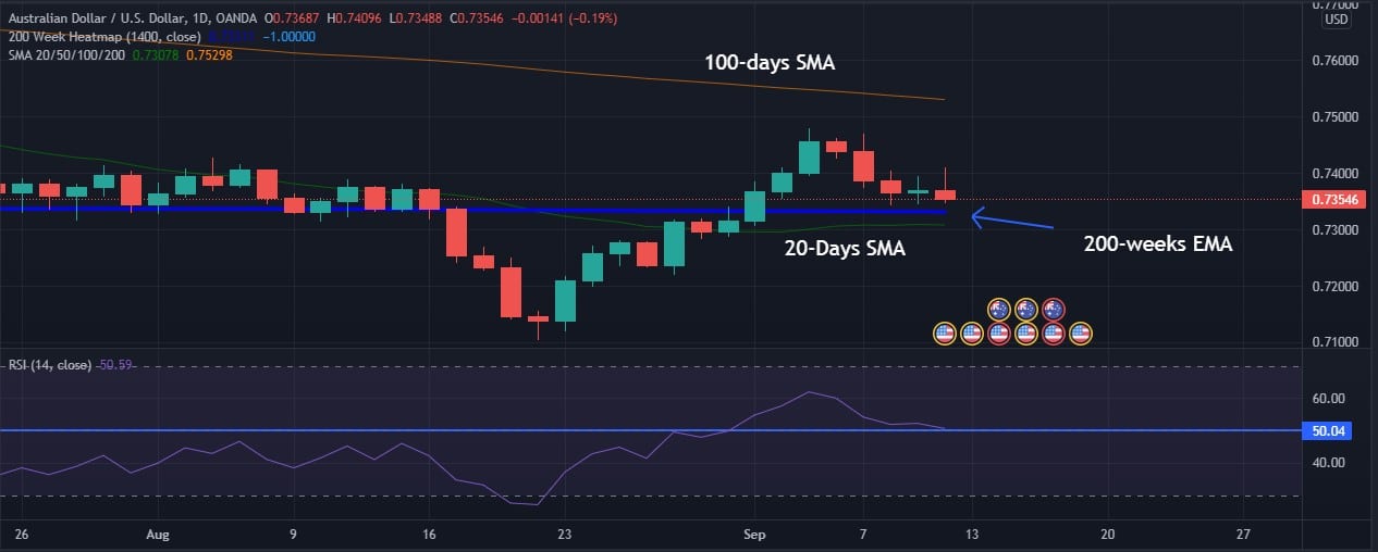 AUD/USD weekly forecast - daily chart