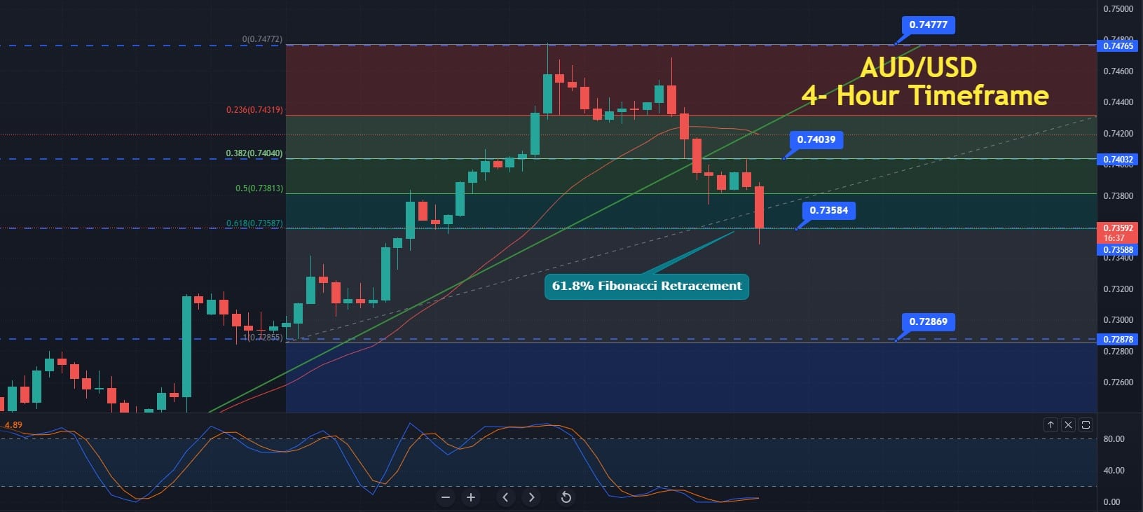 61.8% Fibonacci Retracement