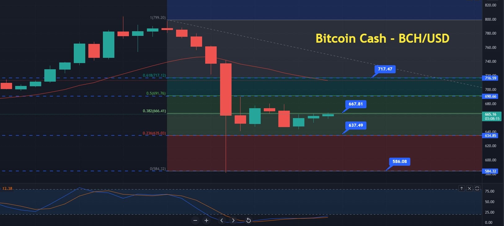 Bitcoin Cash Price Prediction