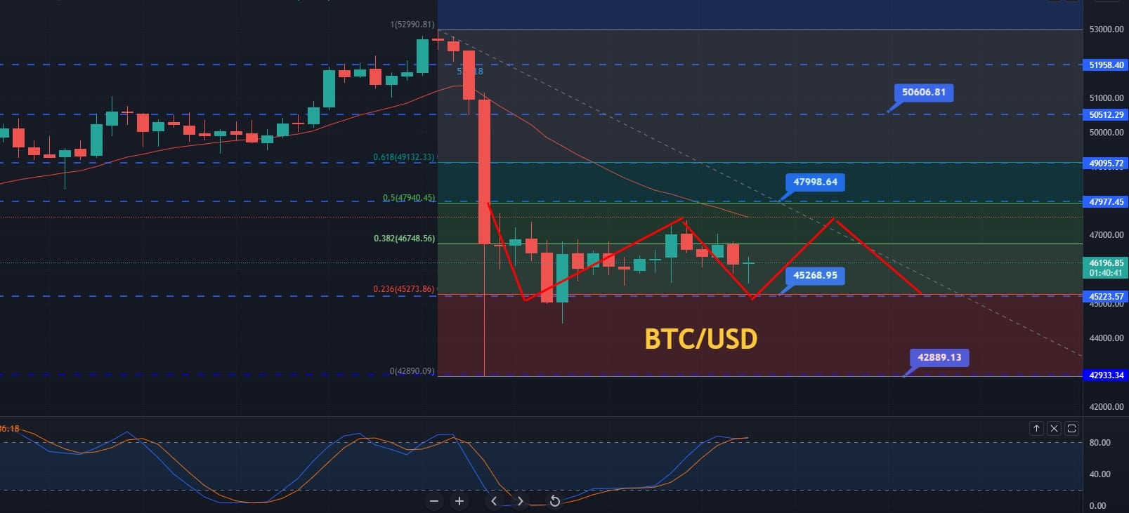 Bitcoin price prediction