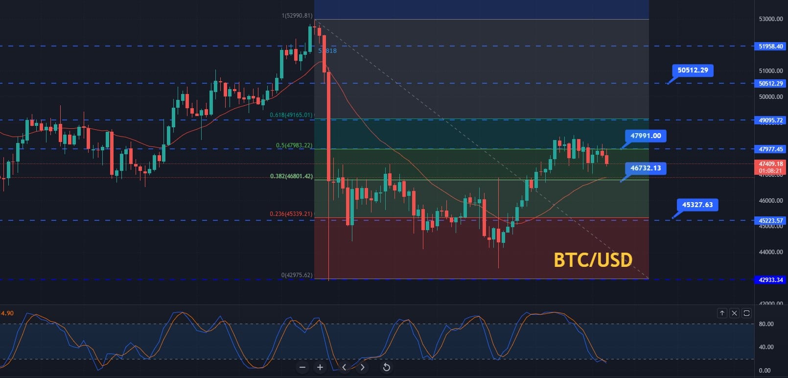 Bitcoin Price Prediction