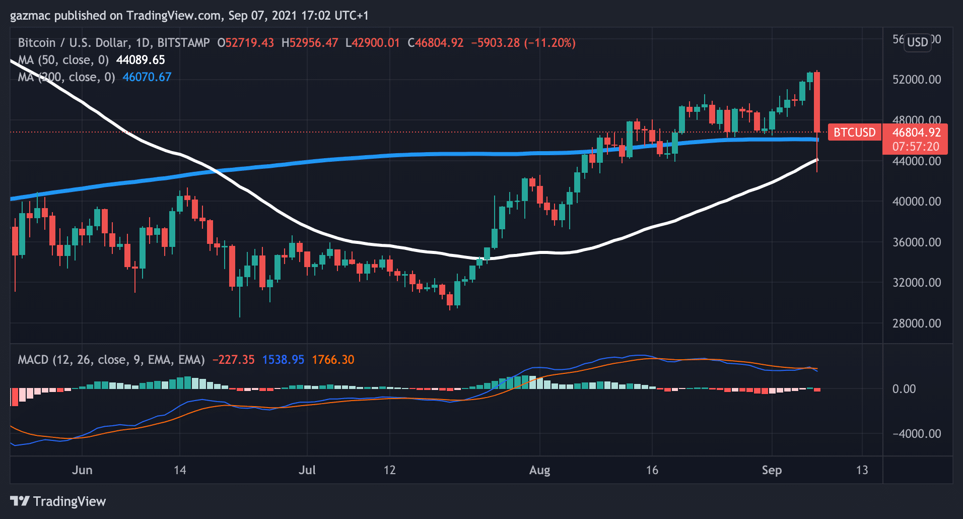 crypto crash - bitcoin price chart 7 september 2021