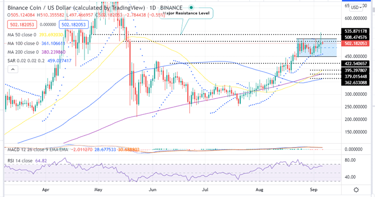 Binance Coin Price Daily Chart 