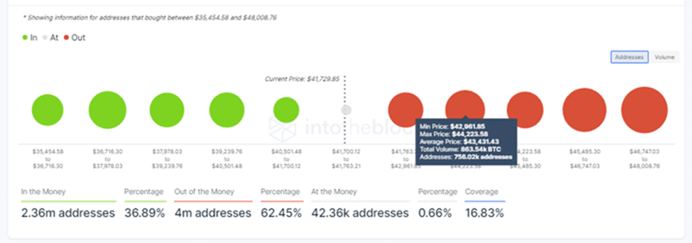 Bitcoin IOMAP Chart