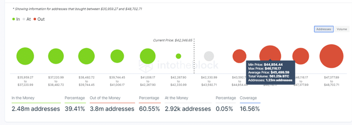 Bitcoin IOMAP Chart