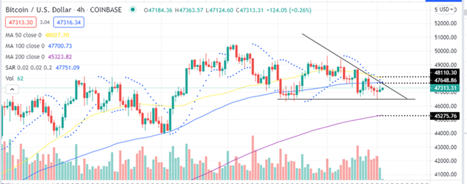Bitcoin Price Four-Hour Chart