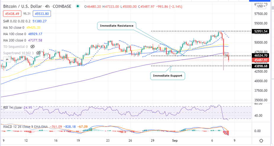 Bitcoin Price Four-Hour Chart