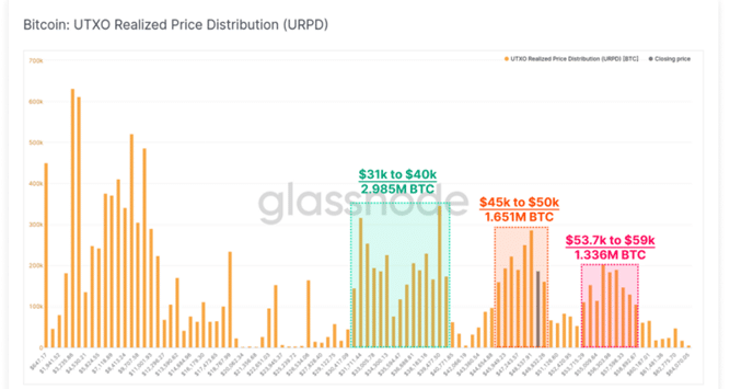 Bitcoin price UTXO realized price distribution Chart