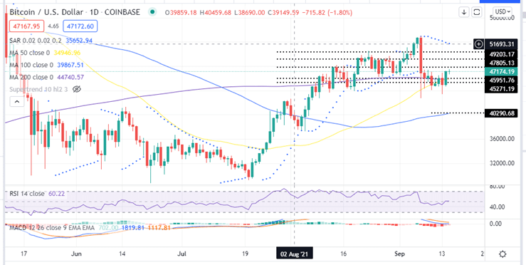 Bitcoin price Daily Chart