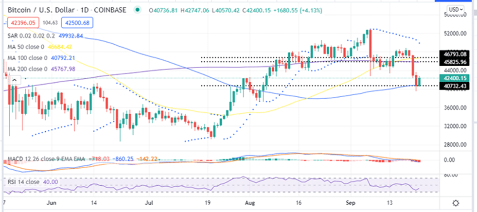 Bitcoin price Daily Chart