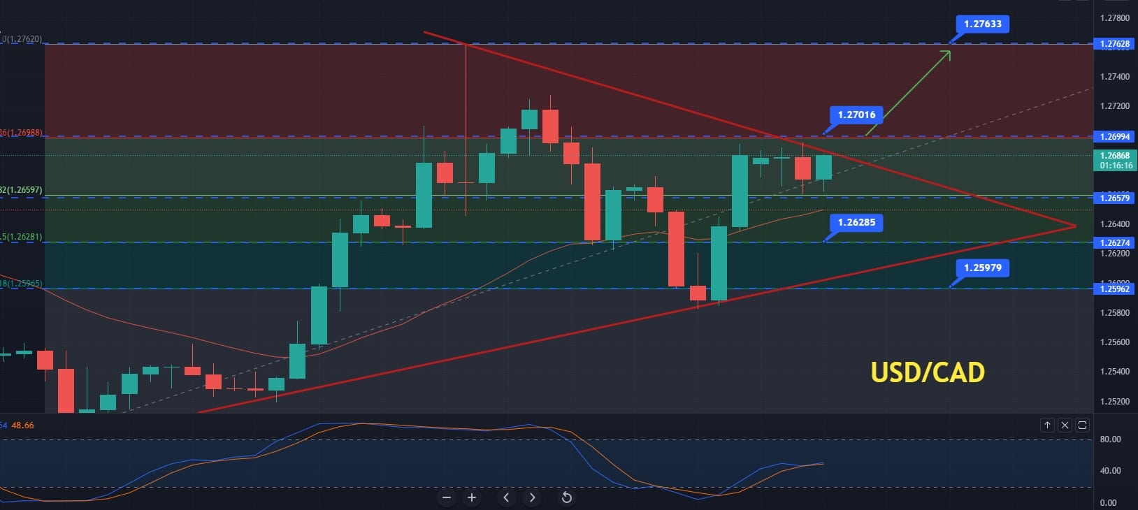 USD/CAD Supported Over 50 EMA at $1.2655