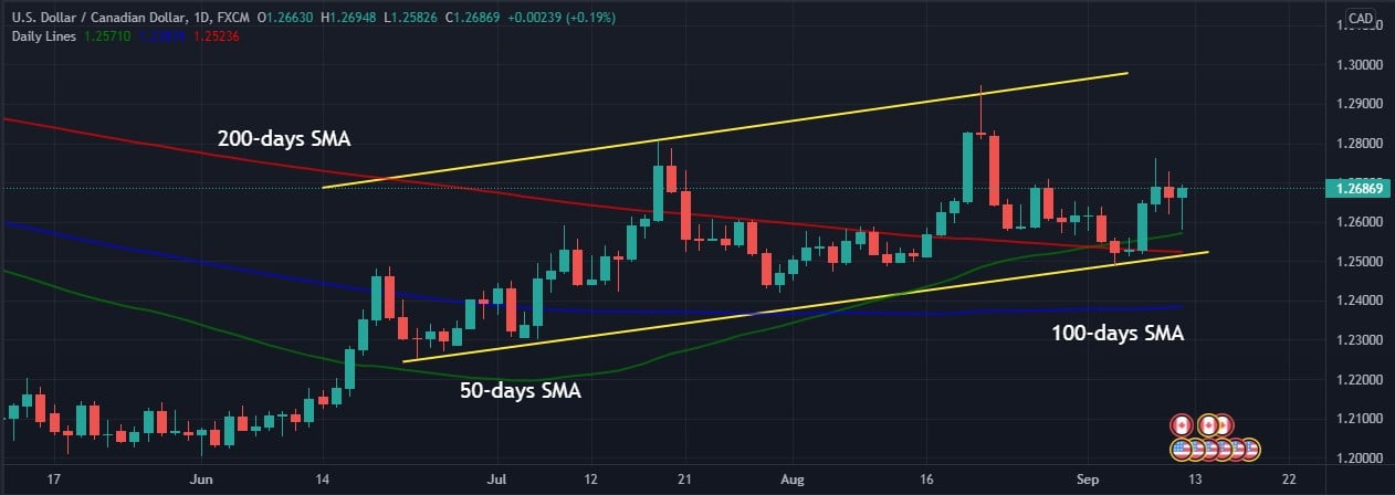 USD/CAD weekly forecast - daily chart