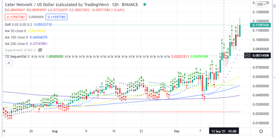 Celer Price 12-Hour Chart